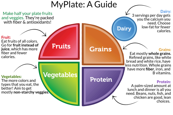 USDA MyPlate Graphic